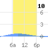 Lime Tree Bay tide chart for Monday, March 10, 2025