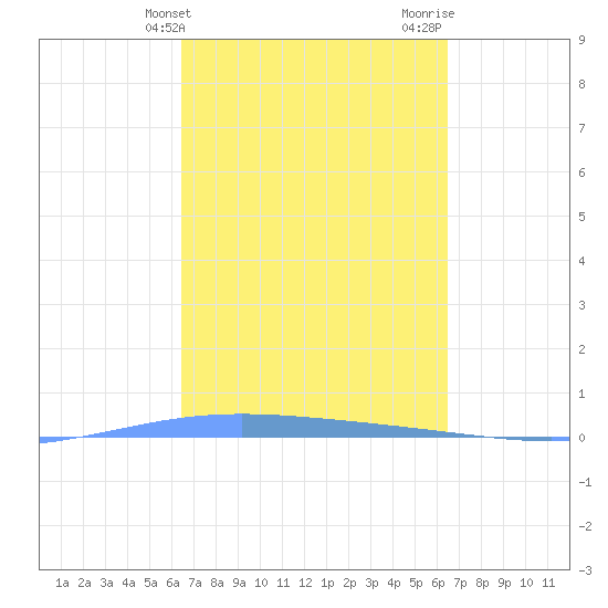 Lime Tree Bay tide chart for Tuesday, March 11, 2025
