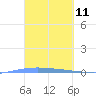 Lime Tree Bay tide chart for Tuesday, March 11, 2025
