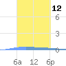 Lime Tree Bay tide chart for Wednesday, March 12, 2025