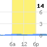 Lime Tree Bay tide chart for Friday, March 14, 2025