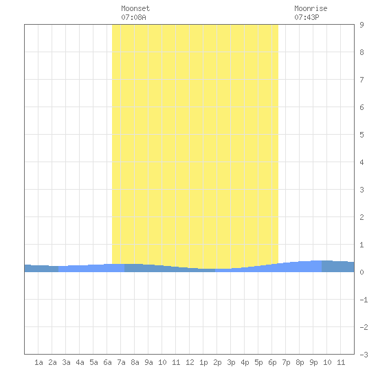 Lime Tree Bay tide chart for Saturday, March 15, 2025