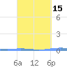 Lime Tree Bay tide chart for Saturday, March 15, 2025