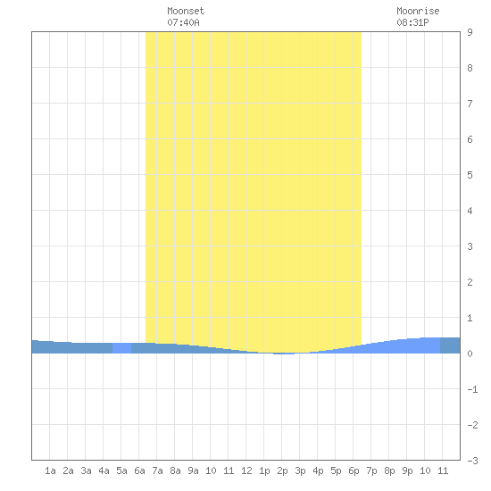 Lime Tree Bay tide chart for Sunday, March 16, 2025