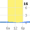 Lime Tree Bay tide chart for Sunday, March 16, 2025