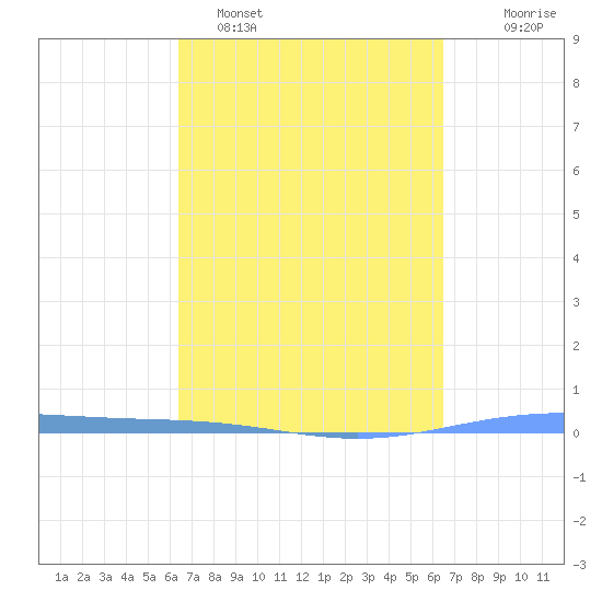 Lime Tree Bay tide chart for Monday, March 17, 2025