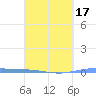 Lime Tree Bay tide chart for Monday, March 17, 2025