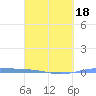 Lime Tree Bay tide chart for Tuesday, March 18, 2025