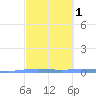 Lime Tree Bay tide chart for Saturday, March 1, 2025