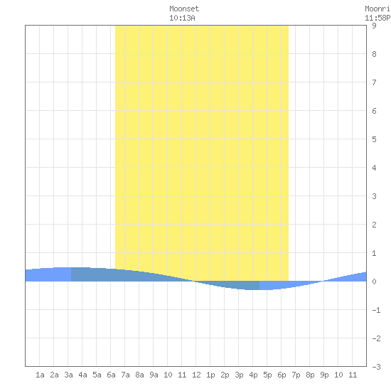 Lime Tree Bay tide chart for Thursday, March 20, 2025
