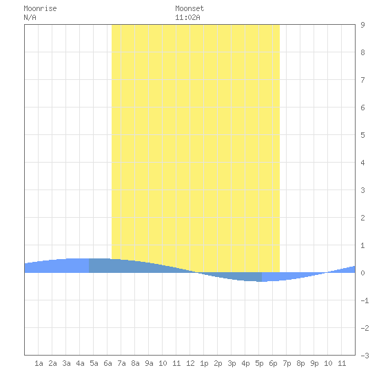 Lime Tree Bay tide chart for Friday, March 21, 2025