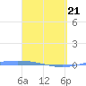 Lime Tree Bay tide chart for Friday, March 21, 2025