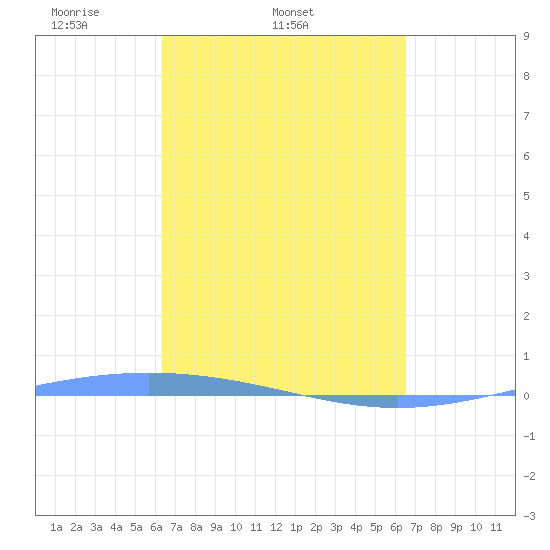 Lime Tree Bay tide chart for Saturday, March 22, 2025