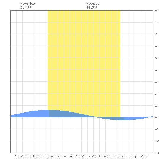 Lime Tree Bay tide chart for Sunday, March 23, 2025