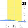 Lime Tree Bay tide chart for Sunday, March 23, 2025