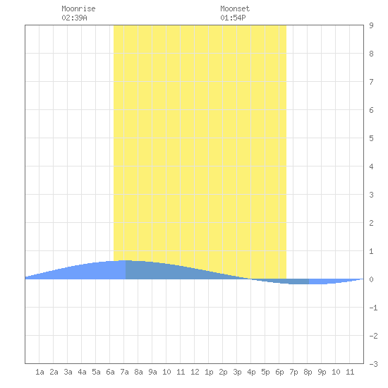 Lime Tree Bay tide chart for Monday, March 24, 2025