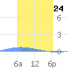 Lime Tree Bay tide chart for Monday, March 24, 2025