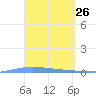 Lime Tree Bay tide chart for Wednesday, March 26, 2025