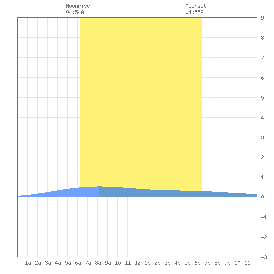 Lime Tree Bay tide chart for Thursday, March 27, 2025