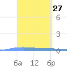 Lime Tree Bay tide chart for Thursday, March 27, 2025
