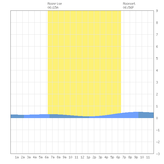 Lime Tree Bay tide chart for Saturday, March 29, 2025