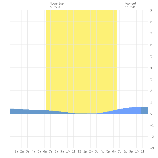 Lime Tree Bay tide chart for Sunday, March 30, 2025