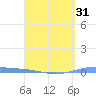 Lime Tree Bay tide chart for Monday, March 31, 2025