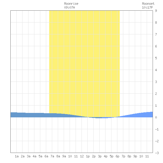 Lime Tree Bay tide chart for Monday, March 3, 2025