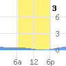 Lime Tree Bay tide chart for Monday, March 3, 2025