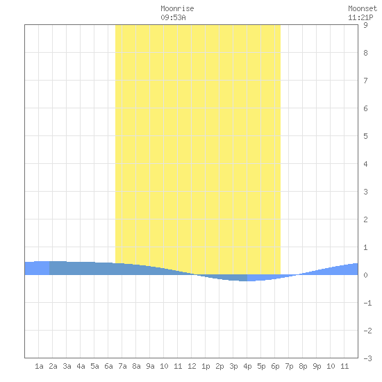 Lime Tree Bay tide chart for Tuesday, March 4, 2025