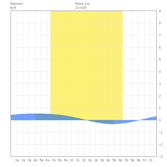 Lime Tree Bay tide chart for Wednesday, March 5, 2025