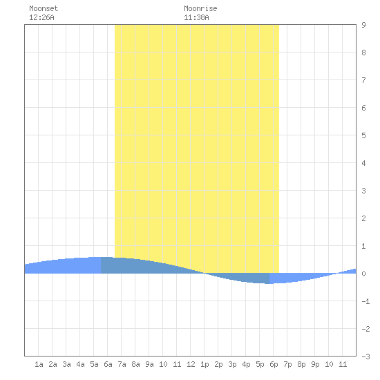 Lime Tree Bay tide chart for Thursday, March 6, 2025