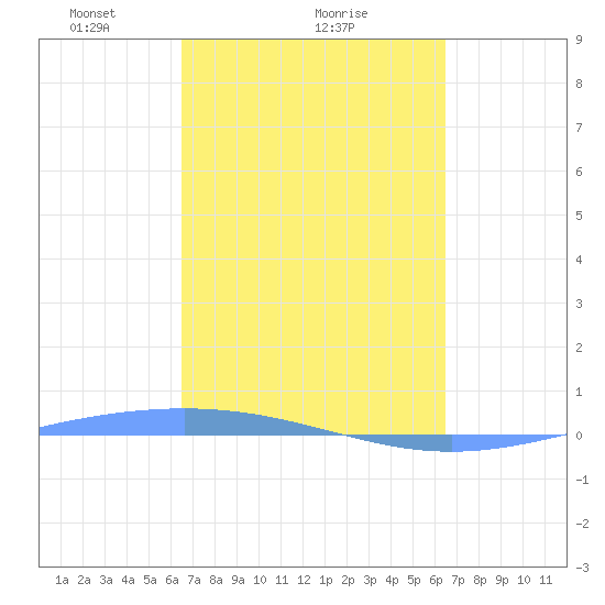 Lime Tree Bay tide chart for Friday, March 7, 2025