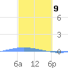 Lime Tree Bay tide chart for Sunday, March 9, 2025