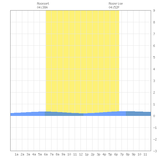 Lime Tree Bay tide chart for Thursday, April 10, 2025