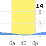 Lime Tree Bay tide chart for Monday, April 14, 2025
