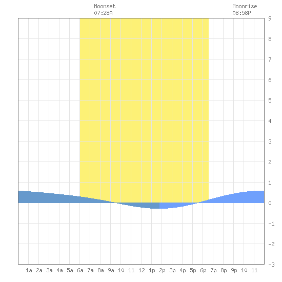Lime Tree Bay tide chart for Tuesday, April 15, 2025
