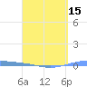 Lime Tree Bay tide chart for Tuesday, April 15, 2025