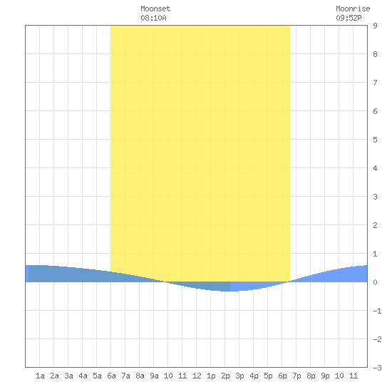 Lime Tree Bay tide chart for Wednesday, April 16, 2025