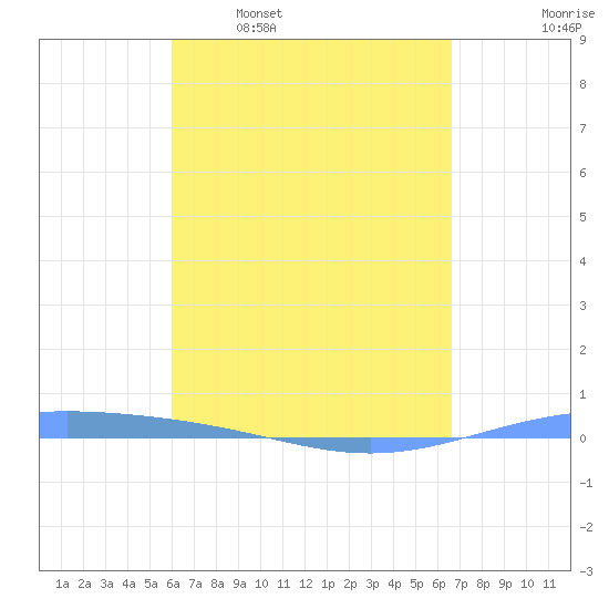 Lime Tree Bay tide chart for Thursday, April 17, 2025