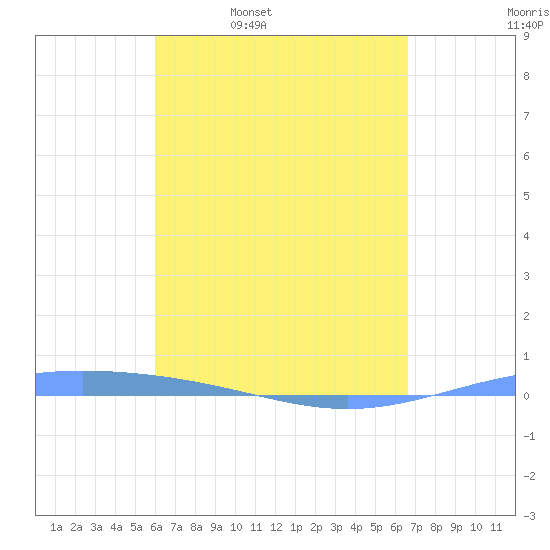 Lime Tree Bay tide chart for Friday, April 18, 2025