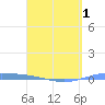 Lime Tree Bay tide chart for Tuesday, April 1, 2025