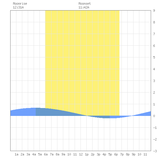 Lime Tree Bay tide chart for Sunday, April 20, 2025