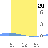 Lime Tree Bay tide chart for Sunday, April 20, 2025