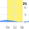 Lime Tree Bay tide chart for Monday, April 21, 2025
