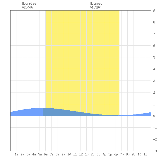 Lime Tree Bay tide chart for Tuesday, April 22, 2025