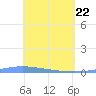 Lime Tree Bay tide chart for Tuesday, April 22, 2025