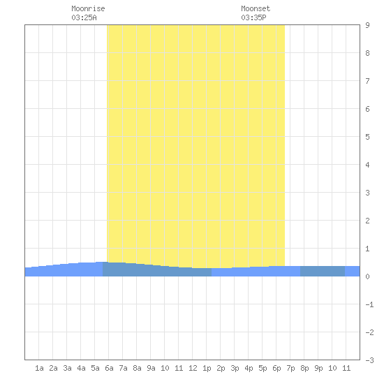 Lime Tree Bay tide chart for Thursday, April 24, 2025
