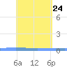 Lime Tree Bay tide chart for Thursday, April 24, 2025