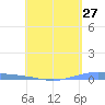 Lime Tree Bay tide chart for Sunday, April 27, 2025
